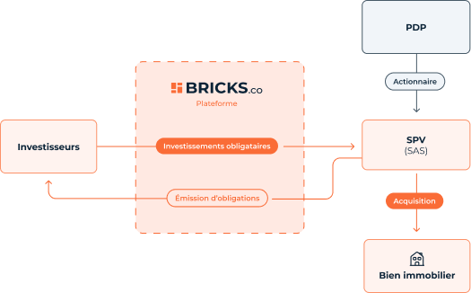 Schéma d'un investissement sur Bricks : Crowdfunding immobilier dès 10€