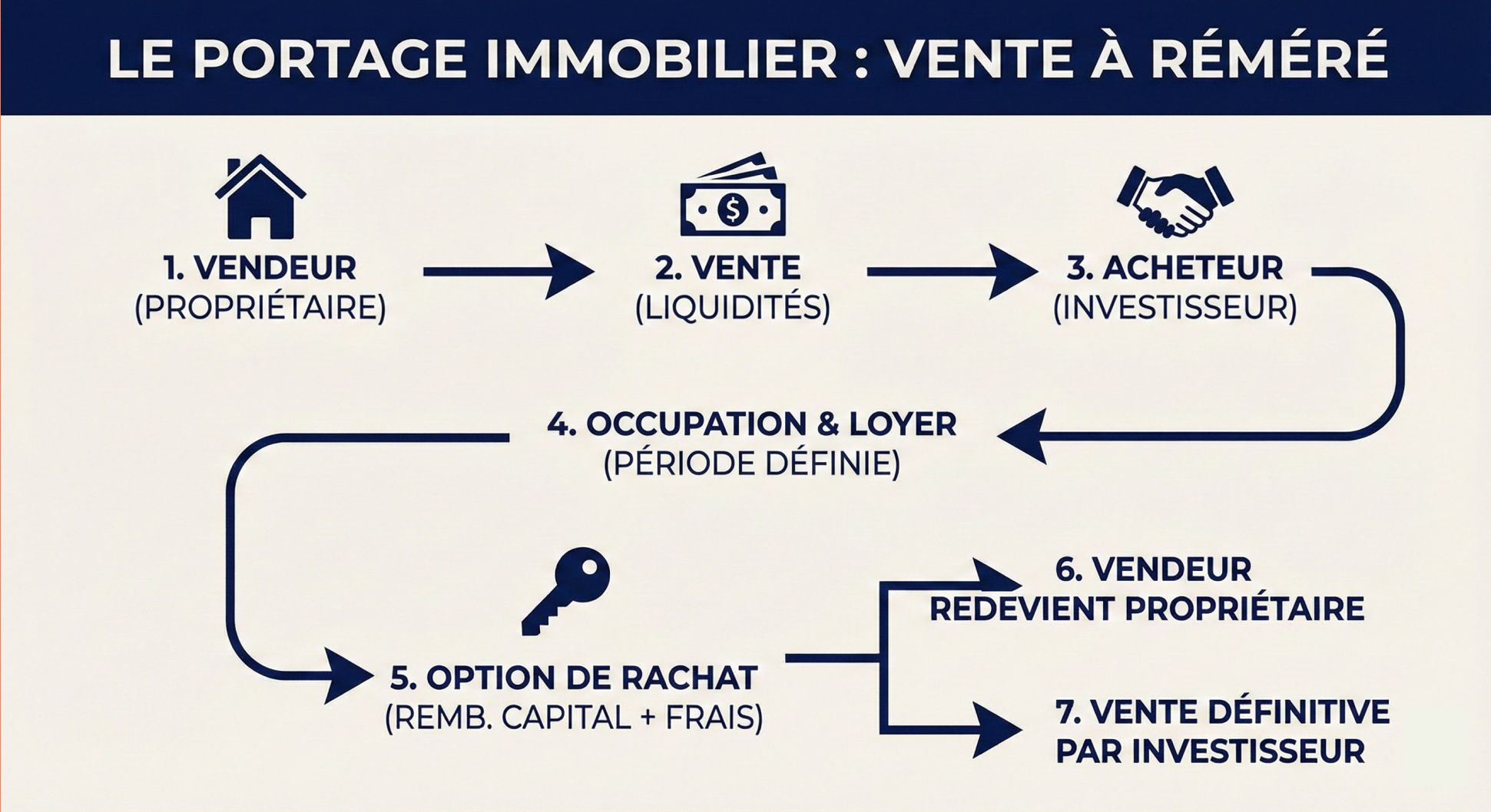 Comment se déroule une opération de réméré, étape par étape ?